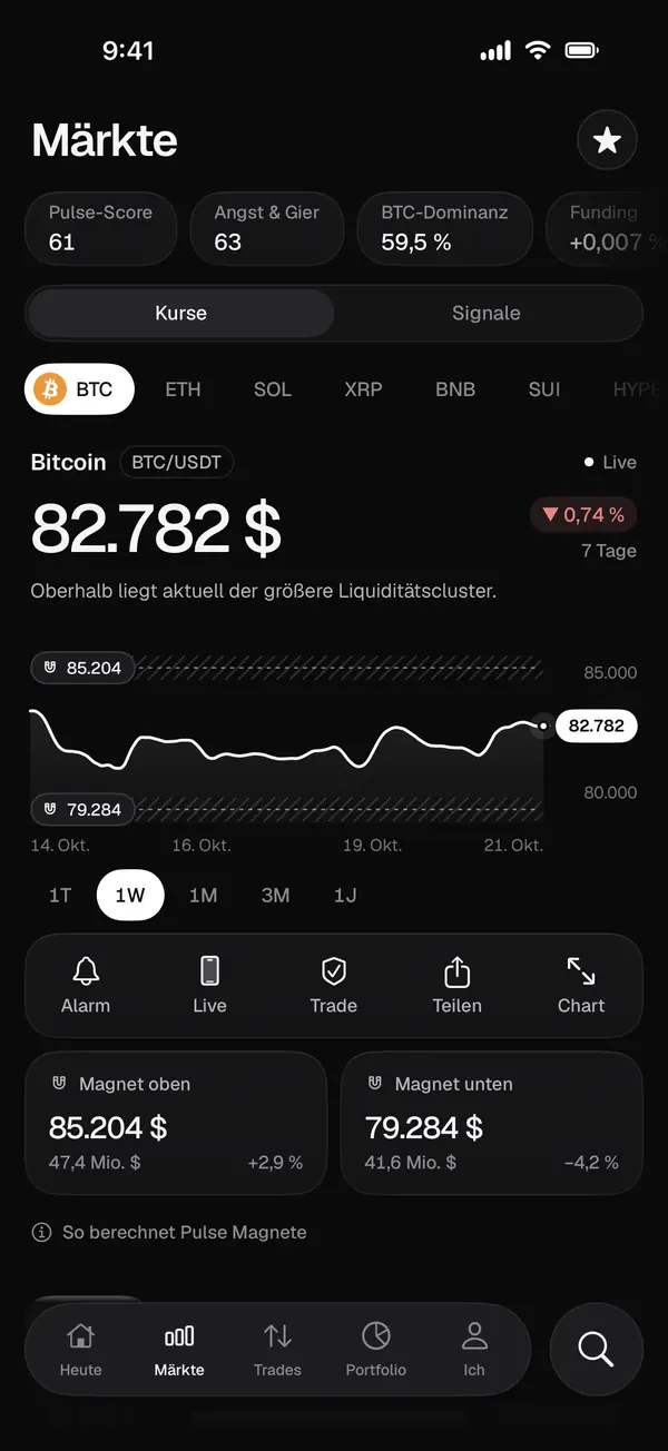 Märkte mit Bitcoin-Kurs, Pulse-Score, Angst & Gier und Magneten oben und unten