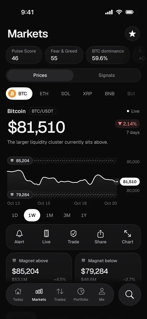 Markets with Bitcoin price, Pulse Score, Fear & Greed and magnets above and below